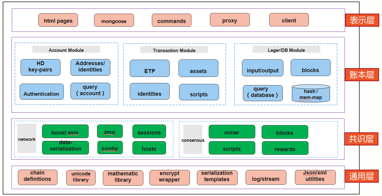 客户端整体的设计的一些通用的概念 客户端整体的设计的一些通用的概念