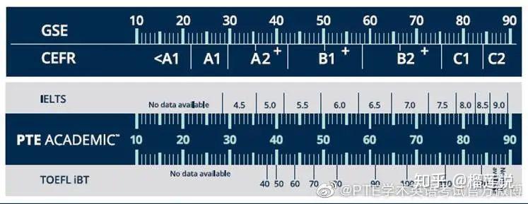 同学们请慎重选择，雅思还是PTE？ - 知乎