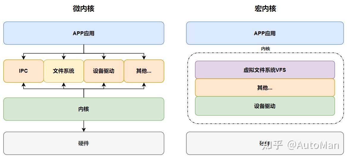 是基於硬件的第一層軟件擴充,提供操作系統的最基本的功能,是操作系統