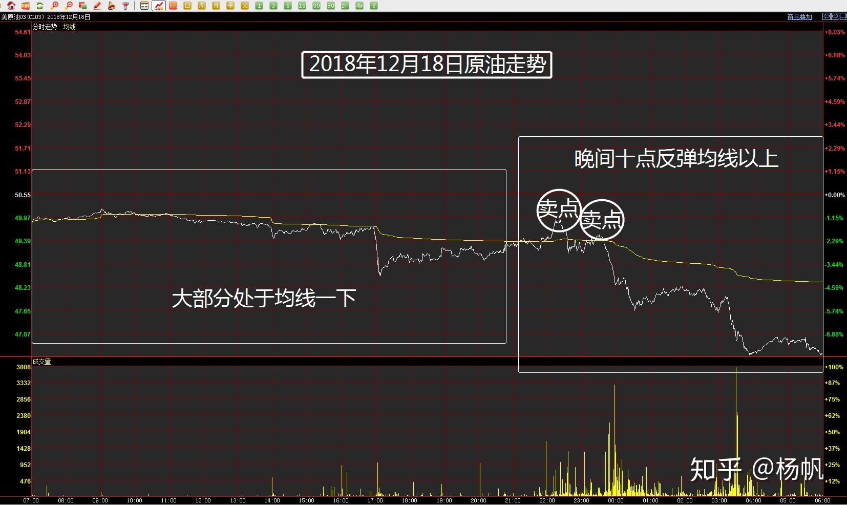 期货交易分时和均线买卖点的应用