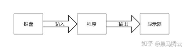 Linux入门系列7 管道符 重定向 环境变量 知乎