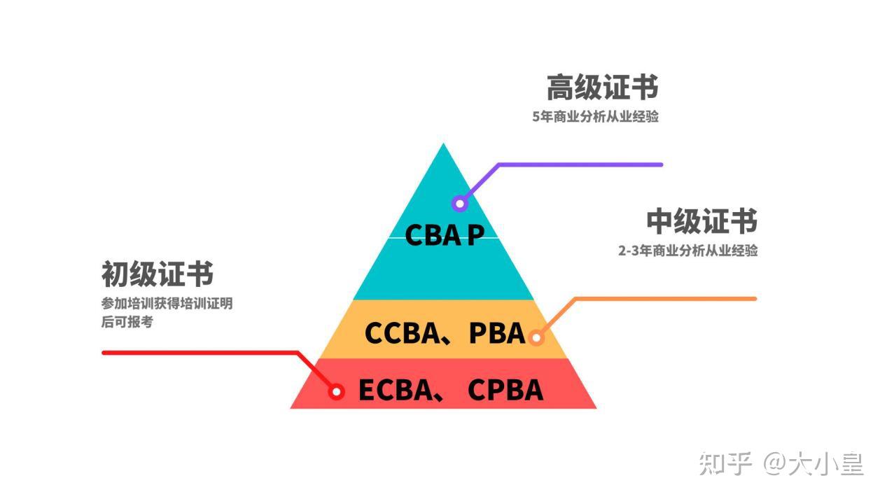 为什么考CBAP可以提高商业分析能力？ - 知乎