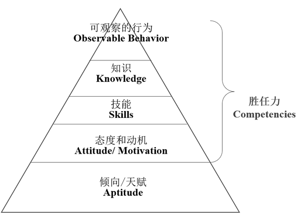 胜任力模型和任职资格的关系,看这篇就够了! - 知乎
