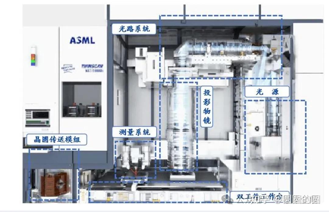 一文详解光刻机结构及双工件台技术 - 知乎