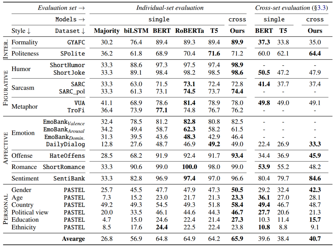 v2-44aff3b9e2ee43b1bab70733fd341b69_b.jpg ACL2021情感与风格大揭秘:特征升级,理论驱动的文本爆款洞察