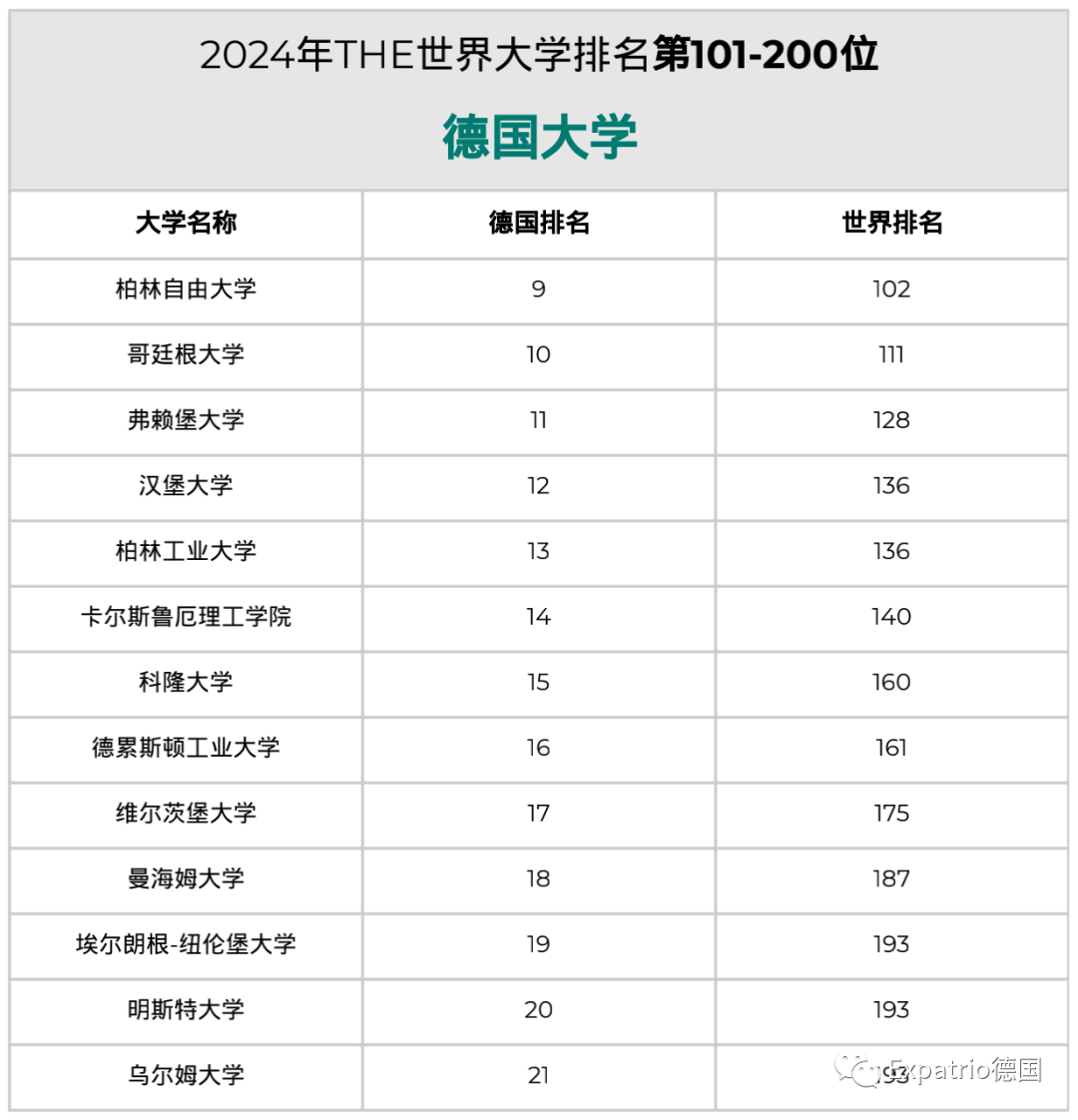 the2024年世界大学排名8所德国大学进百强