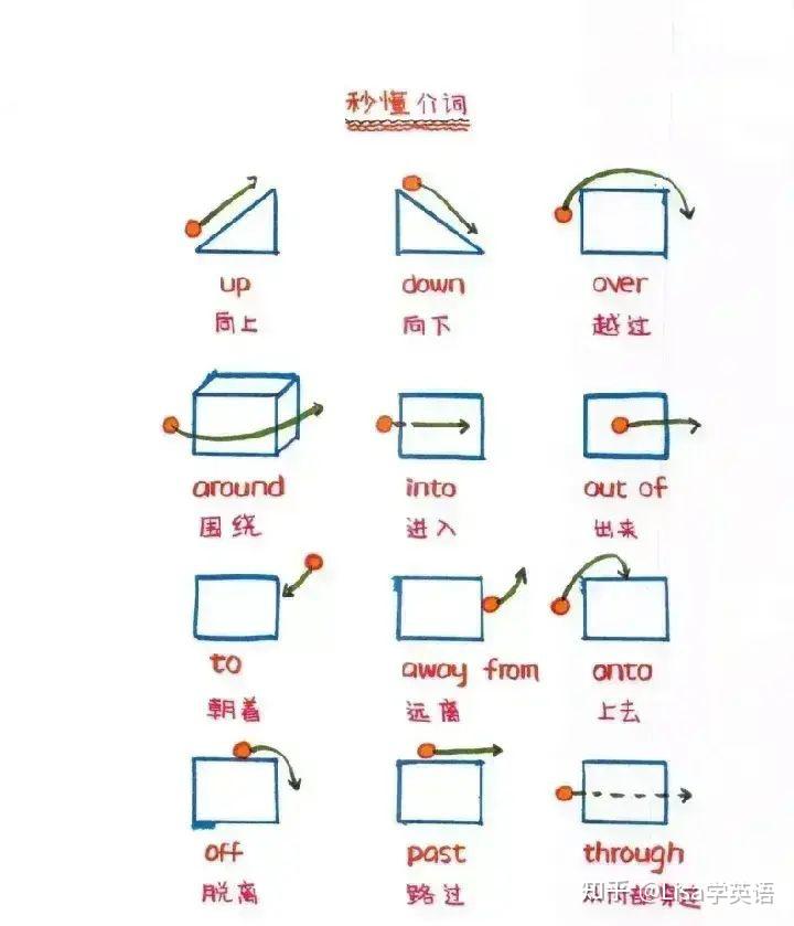 英语常用位置介词