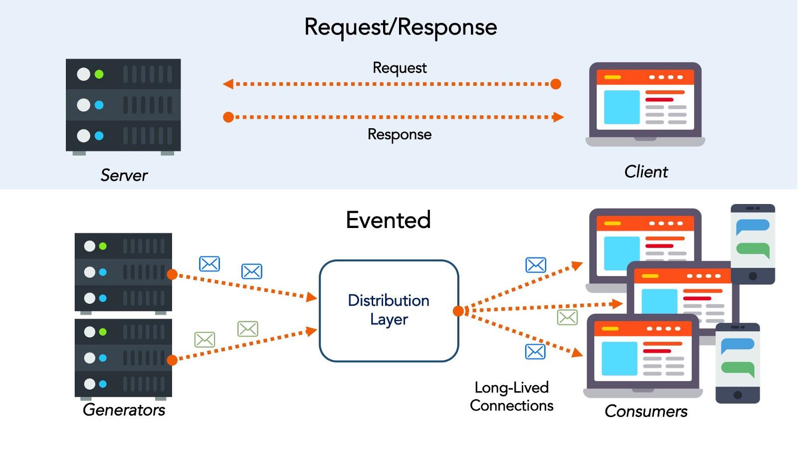 Api Driven Vs Event Driven