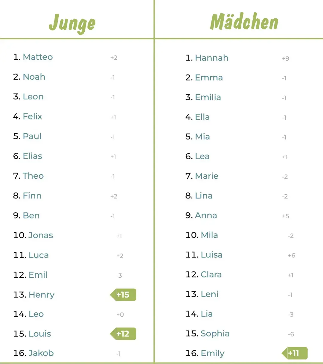 德国人最爱取的名字是