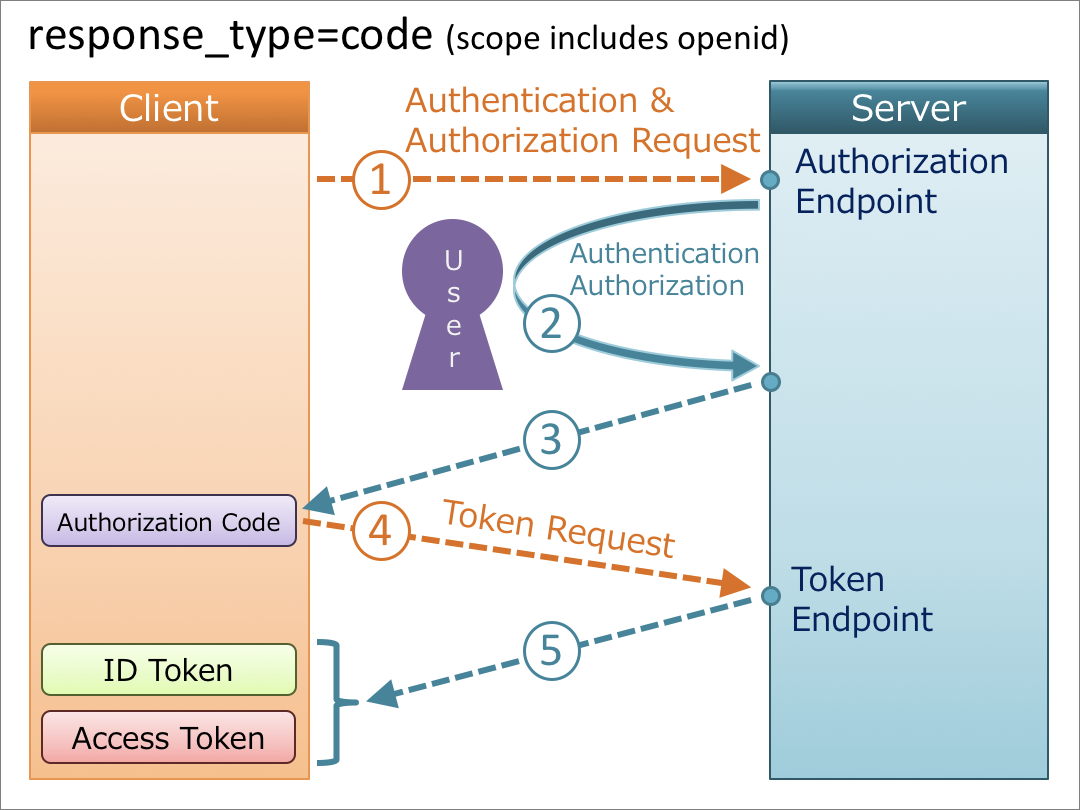 oauth-2-0-refresh-token-best-practices-stateful