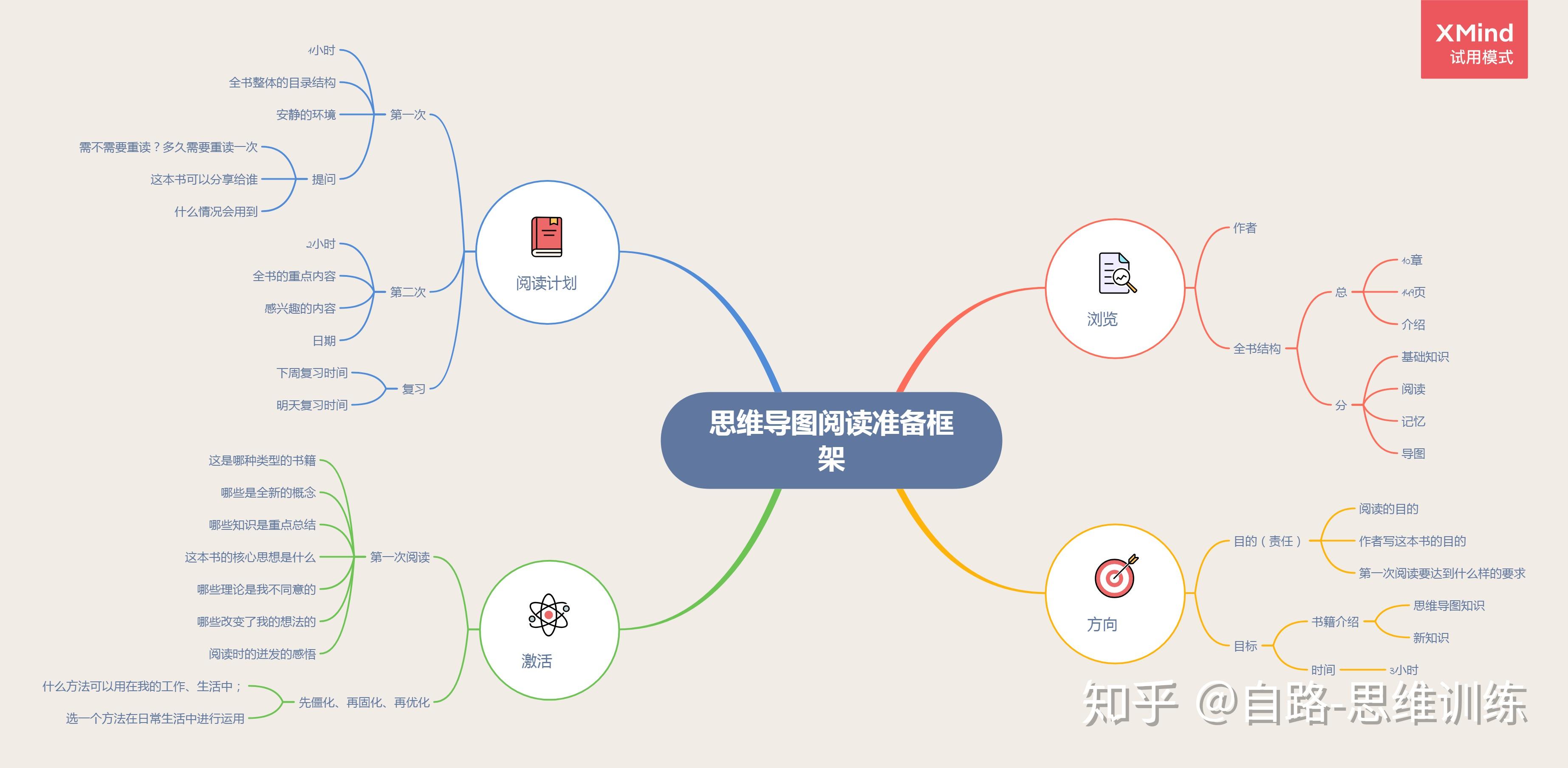 做一本书的思维导图总想看着目录抄怎样能学会自己分析做思维导图