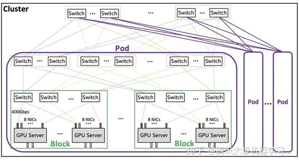 支持十万卡GPU,腾讯这张“网”是如何支撑大模型的? - 知乎