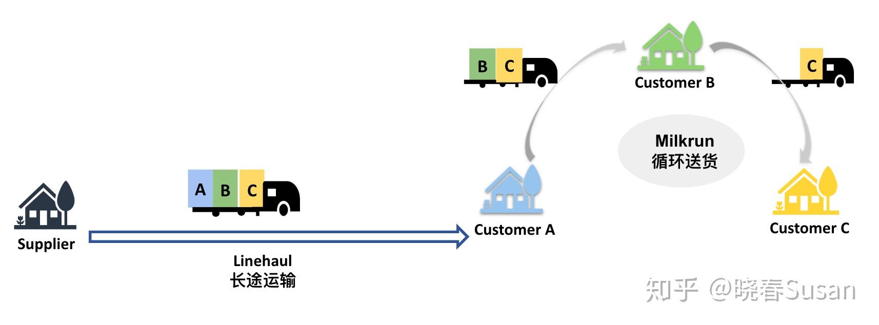 循环送货(milk run)