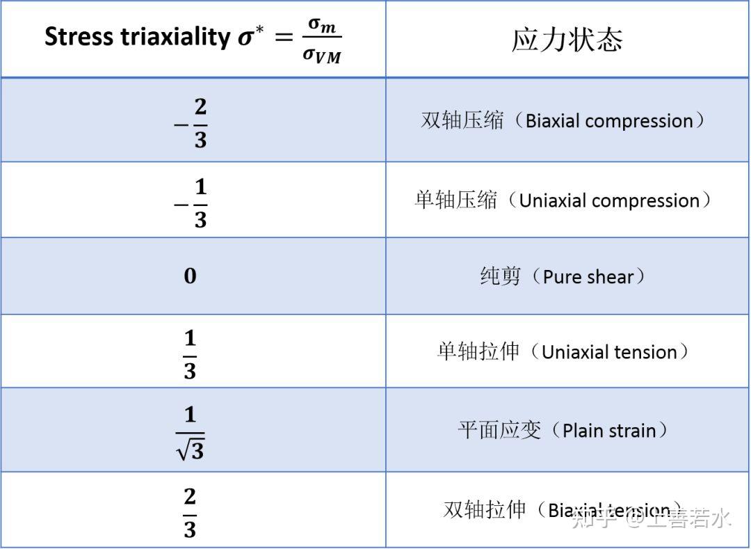 【radioss第六讲】radioss破坏模型/fail/johnson (johnson-cook) 和