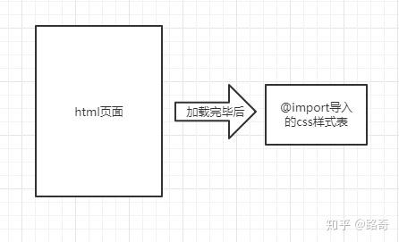 Css样式的4种引入方式 知乎