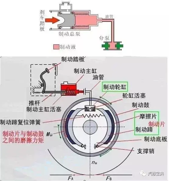 刹车总泵:在踩下制动踏板后,制动液经刹车总泵分配至各个制动分泵