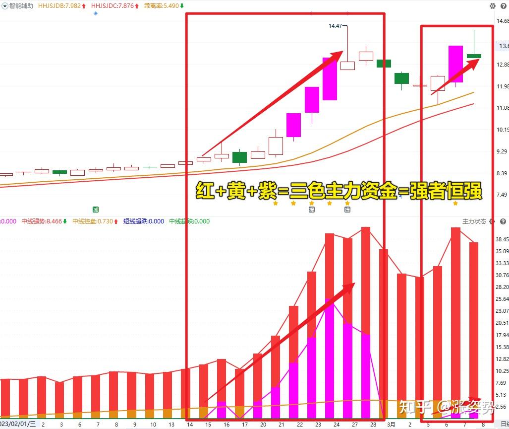 KDJ指标教学：终于有人能将KDJ指标讲透彻了！看懂没一个是穷人- 知乎
