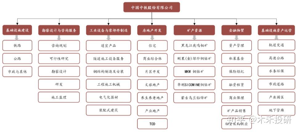 “中国中铁”作为基建霸主，为何市值如此低？ - 知乎