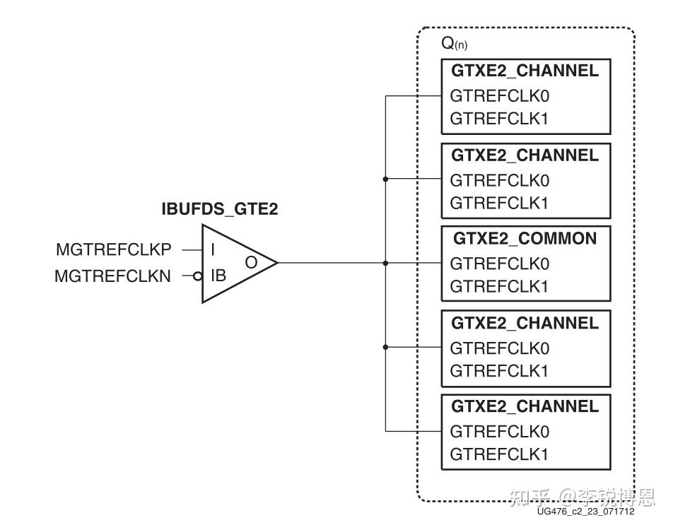 GT Transceiver中的重要时钟及其关系（2）单个外部参考时钟使用模型 知乎