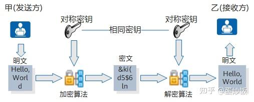 三,加密技术介绍