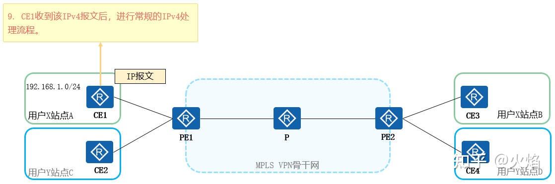 MPLS VPN原理与配置 - 知乎