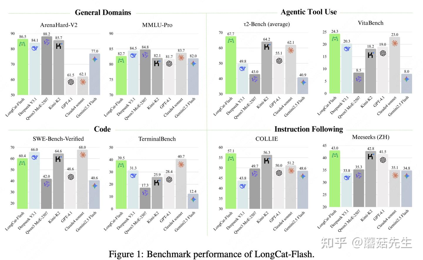 美团AI：LongCat-Flash技术报告解读- 知乎