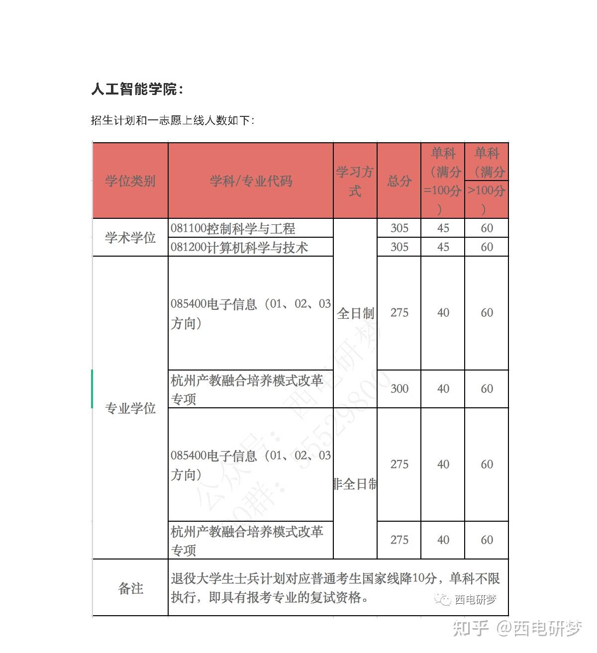 21年西安電子科技大學人工智能學院錄取統計分析