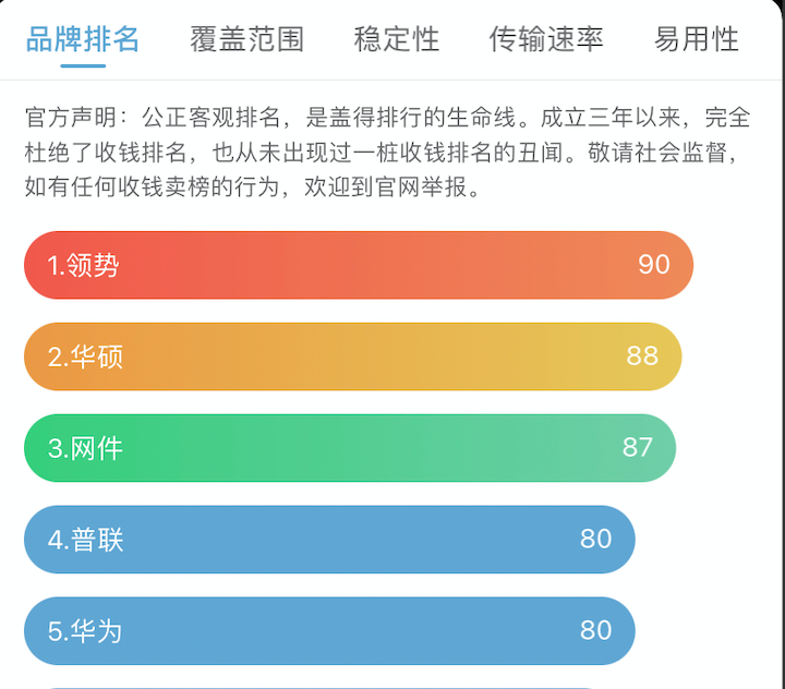 威机构的排名，从品牌排名、稳定性和传输速率上详细排名如下：品牌排名稳定性传输速率可以看出，华硕和网件