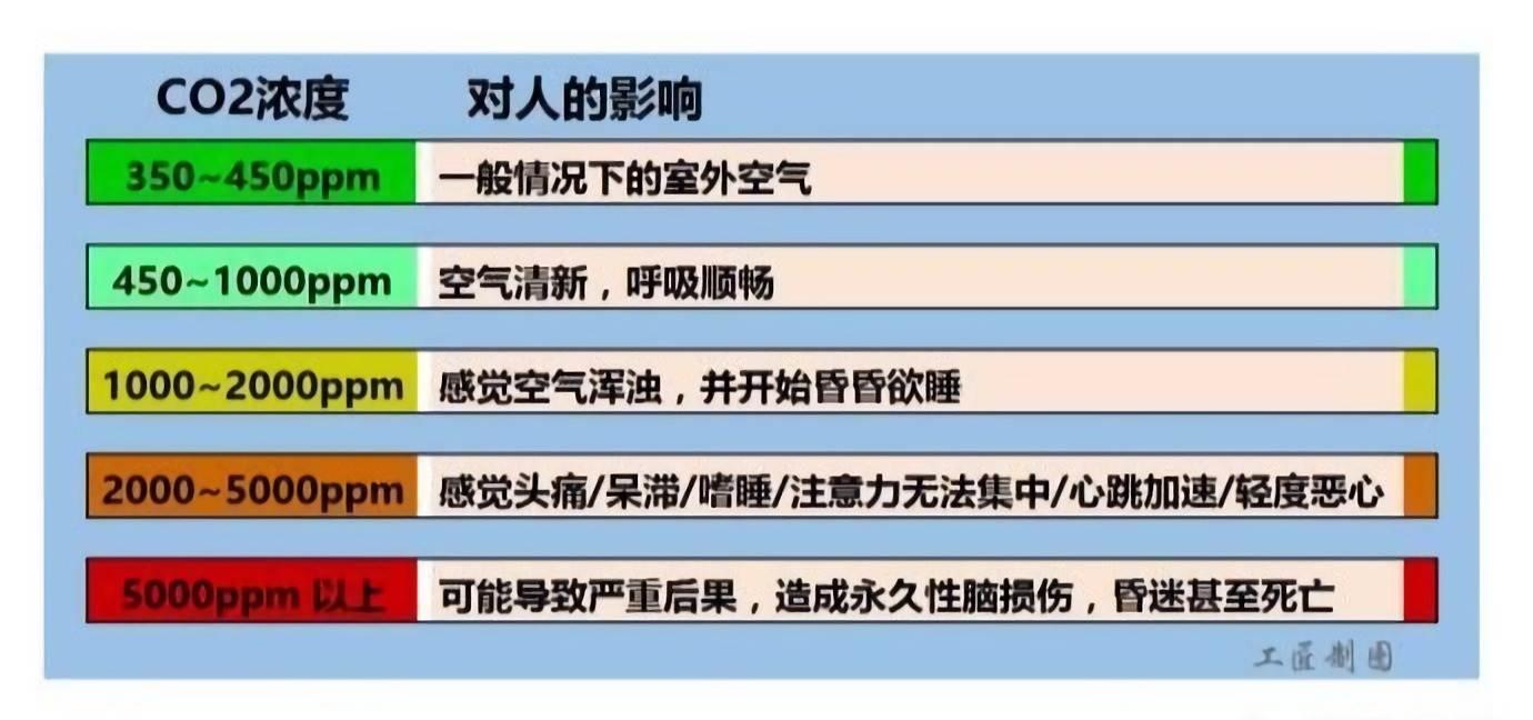 除了缺氧,还要小心二氧化碳中毒