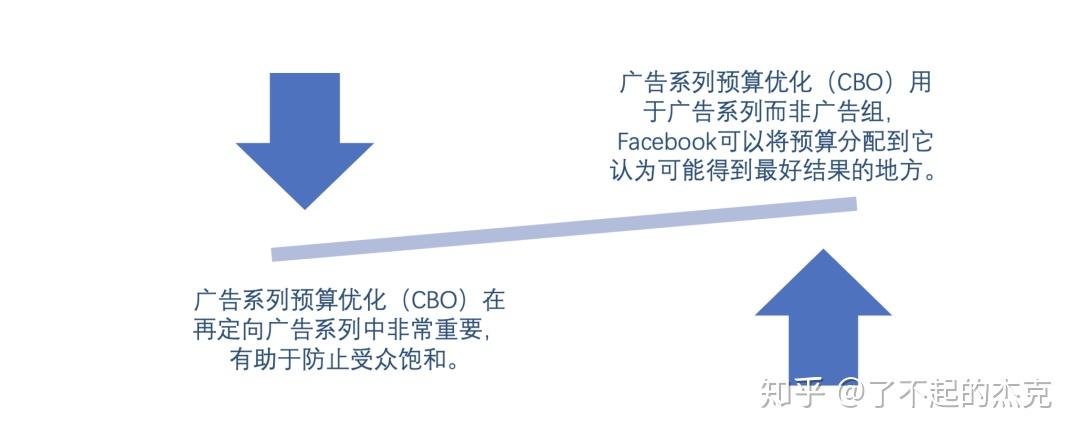 2020 Facebook CBO指南:最佳实践与高级战略 - 知乎