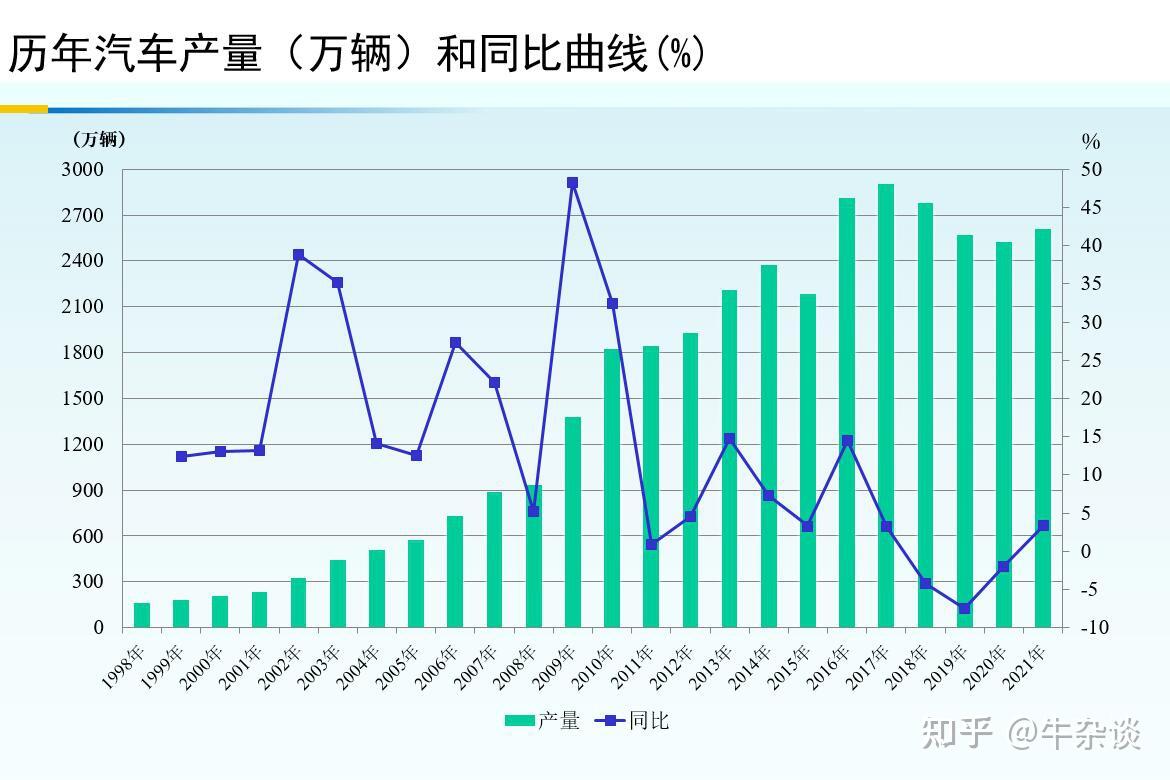 2014-2022年中国汽车平均销量为2637万辆-行业数据-三个皮匠报告