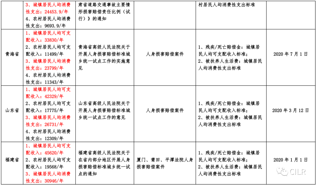 北京交通事故赔偿，车祸赔偿标准一览表