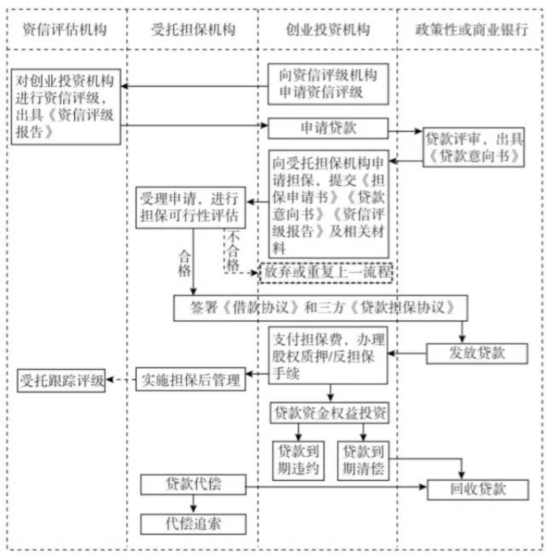 融资担保引导模式的操作流程与优缺点 | 引导基