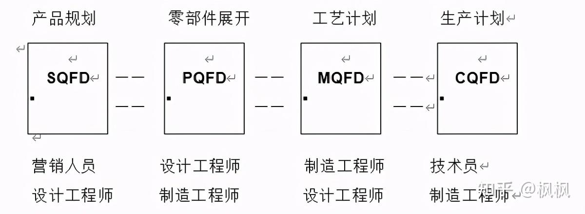 QFD—质量功能展开-APQP系统自选功能 - 知乎