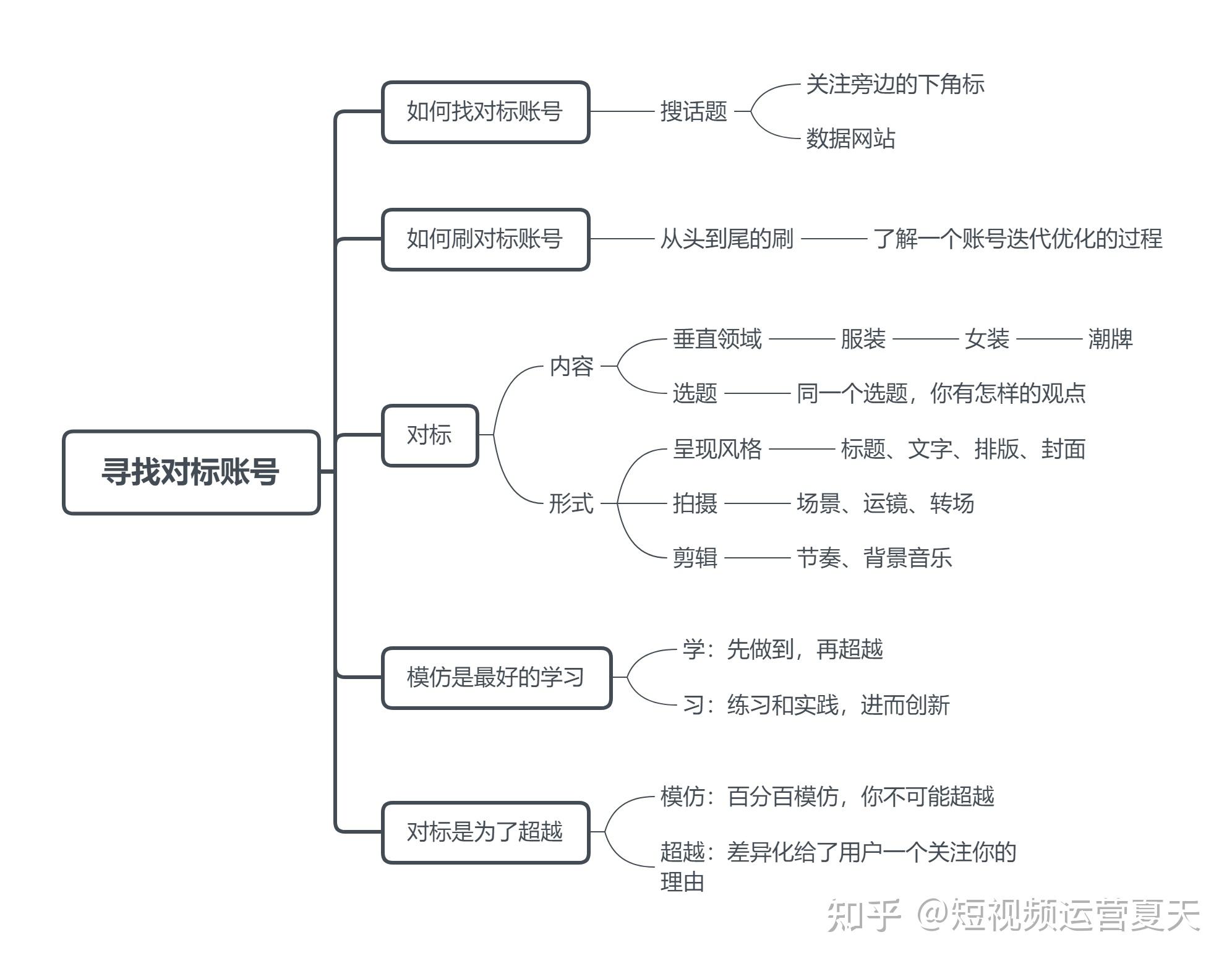 小白必看新媒体的捷径对标思维