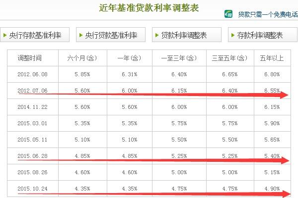 基准贷款利率调整对你的月供有哪些影响?