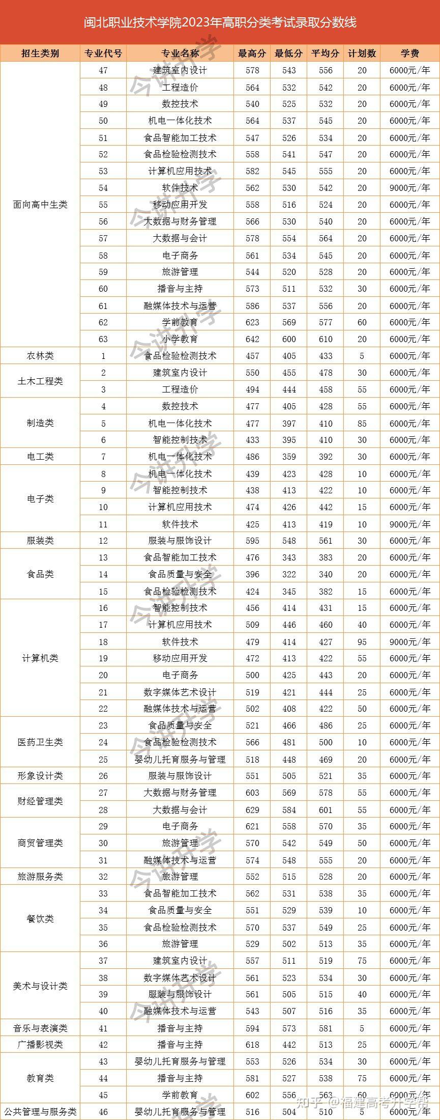 2023年福建高職分類招考院校專業分數線彙總