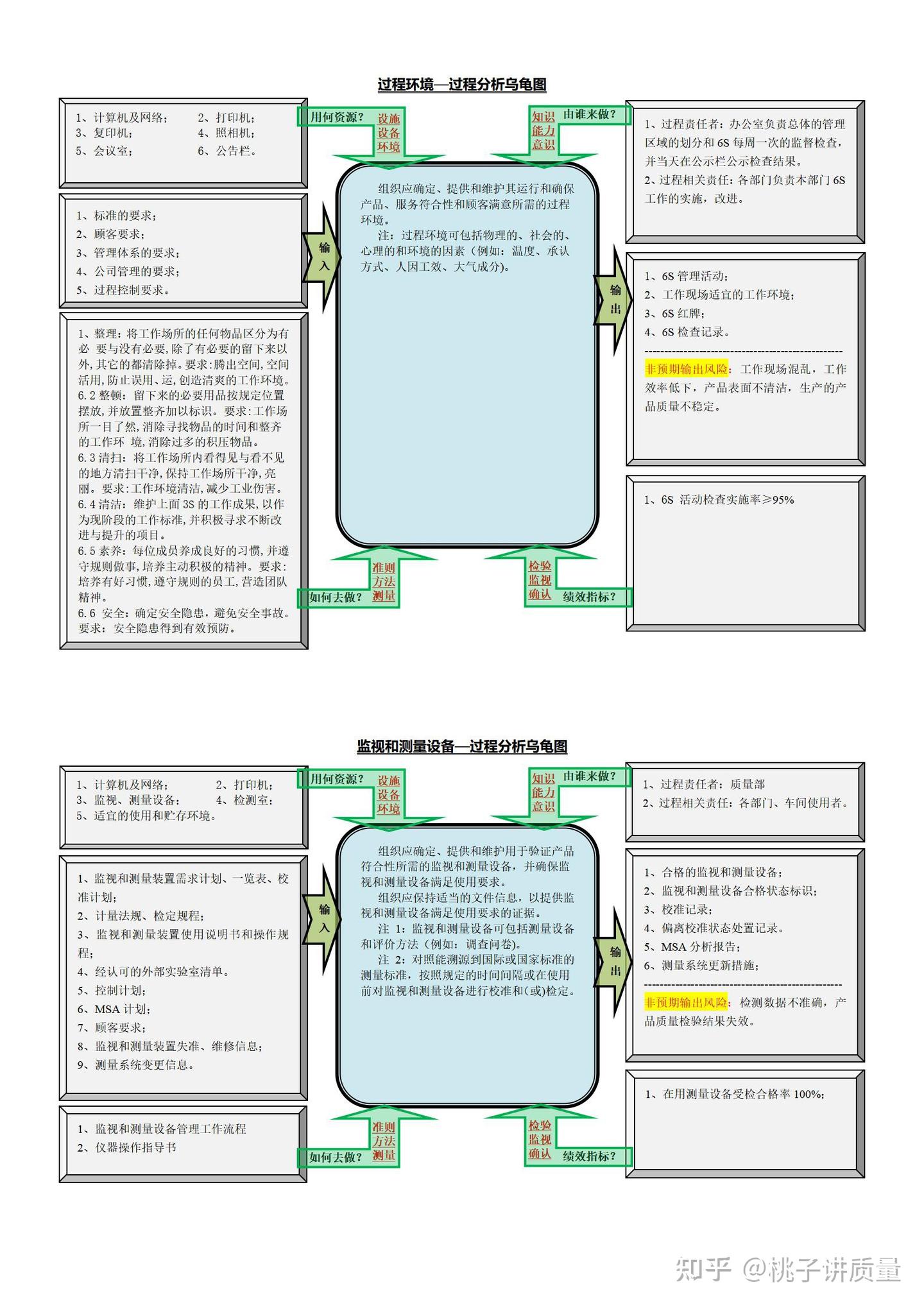 34个ISO9001过程分析乌龟图,供大家参考 - 知乎