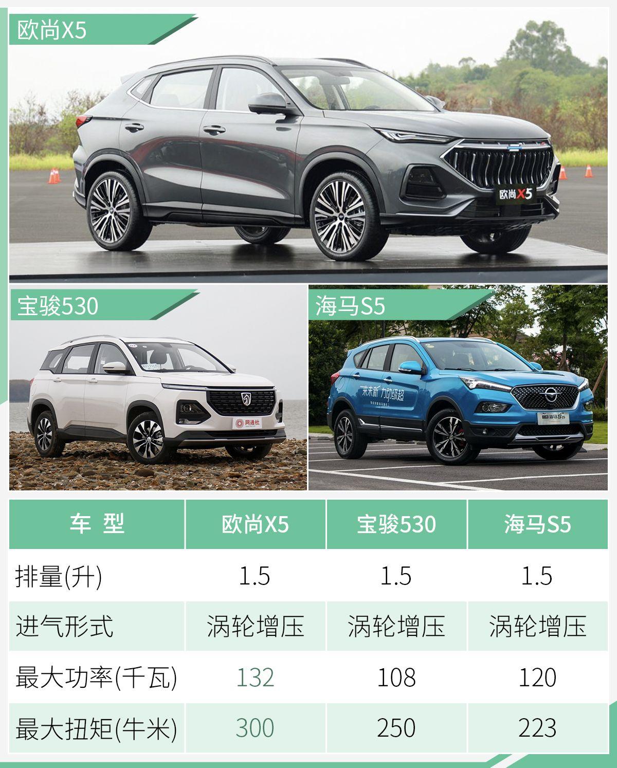 最后在动力层面,长安欧尚x5搭载了蓝鲸ne 1.