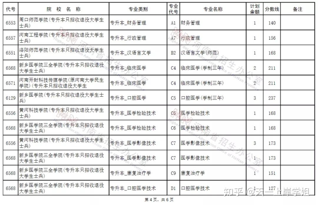 河南专升本征集志愿40所院校分专业名单公布,抓紧时间补录啦!插图4 河南专升本征集志愿40所院校分专业名单公布,抓紧时间补录啦!插图4