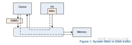 Smmu Command Queue 4.8.1 SMMU介绍(1)——背景&应用 - 知乎