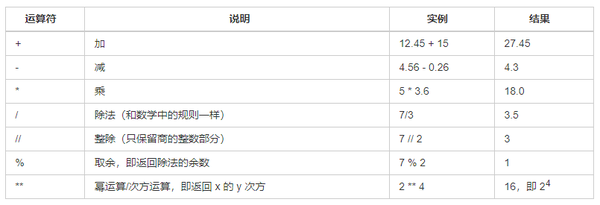Python算数运算符 知乎