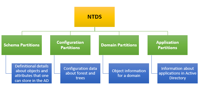 Ntds dit где находится windows 10