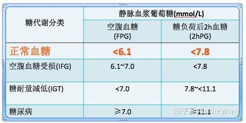 空腹血糖6.0過高? - 知乎