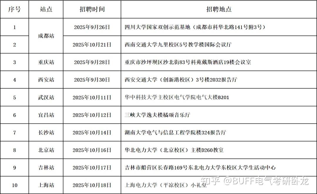 国家电网27个省公司,2026年提前批校招行程汇总! - 知乎