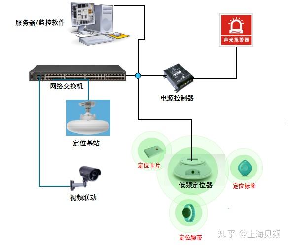 rfid区域实时人员定位系统解决方案