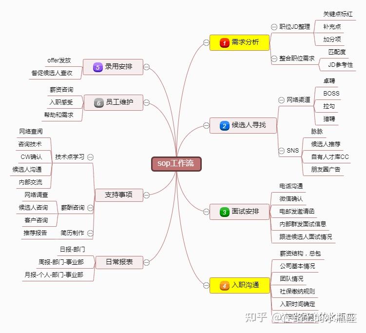 其中一個很重要的方法就是覆盤和總結!