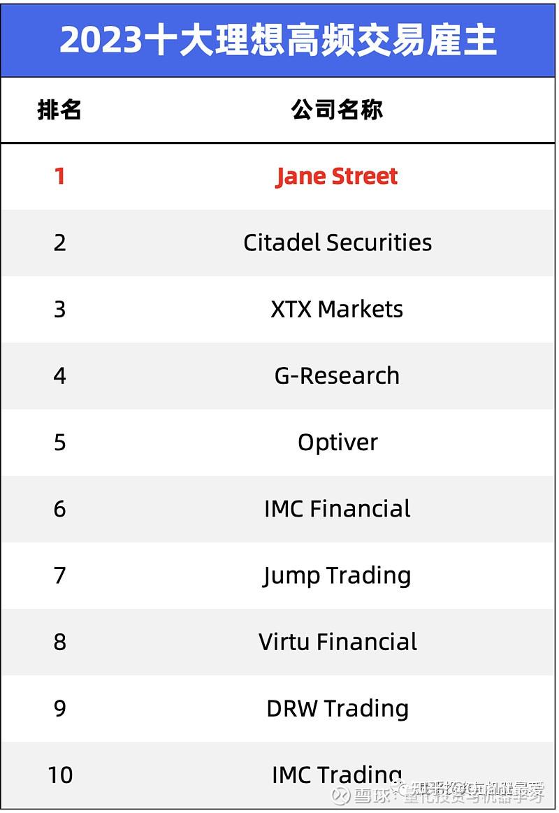 2023全球『钱多、氛围好』的对冲基金、高频交易公司榜单出炉！ - 知乎