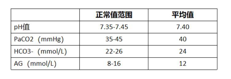 血气分析正常值图片