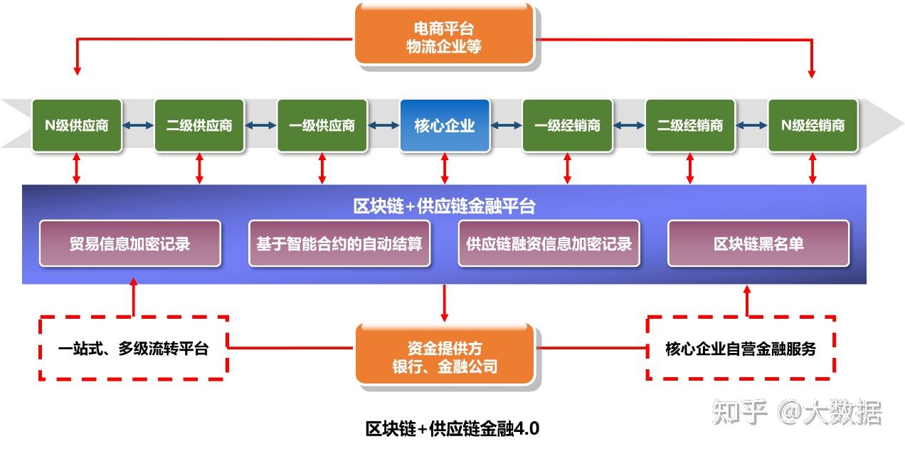 区块链技术在供应链金融中的创新实践- 知乎